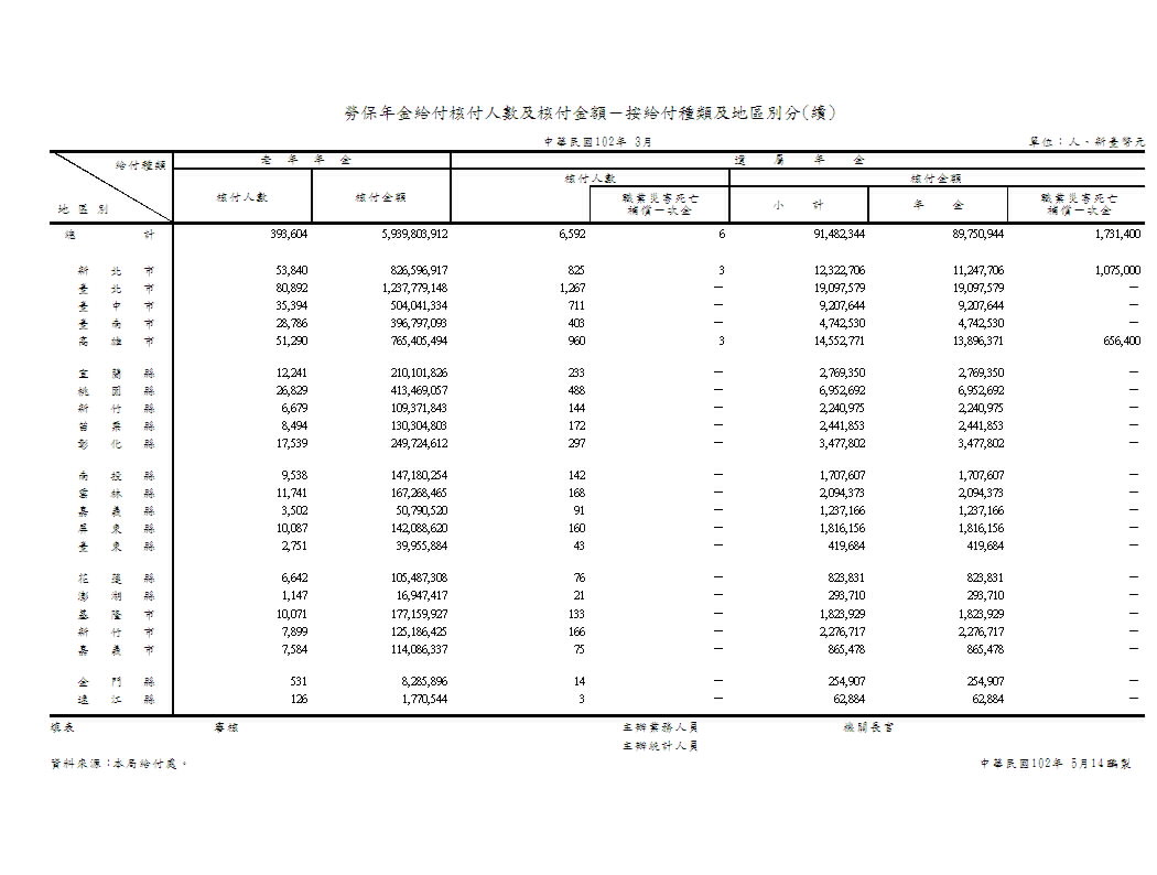 勞保年金給付核付人數及核付金額－按給付種類及地區別分第2頁圖表